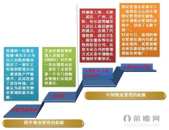 中国物业管理的发展历程